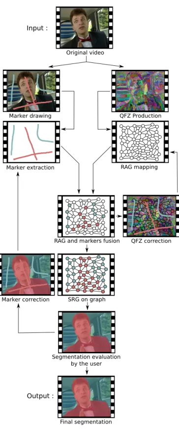 Fig. 2. Interactive marker-based QFZ framework.