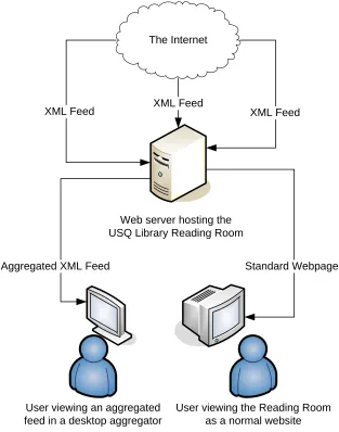 Figure 2: A conceptual diagram of the reading room  