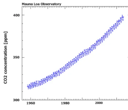 Figure 1. Atmospheric COtions of around 278 ppm. Source: Dr Pieter Tans, NOAA/ESRL(http://www.esrl.noaa.gov/gmd/ccgg/trends) and Dr Ralph Keeling,Loa Observatory between 1958 and 2014