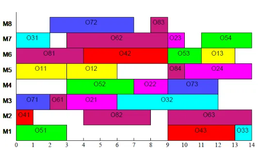 Figure 3. Gantt chart of best solution in J8M8