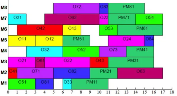 Figure 4. Gantt chart of best solution in J8M8PM