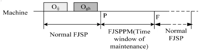 Figure 1. Dynamic FJSPPM with CBM