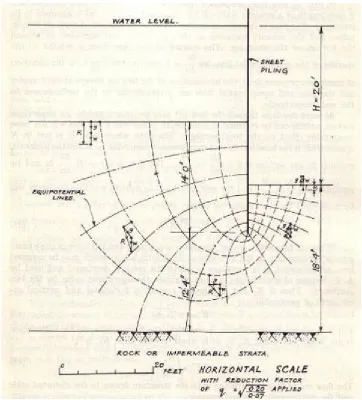 Figure 3.2: Seepage by Underflow. (Lee, 1961) 