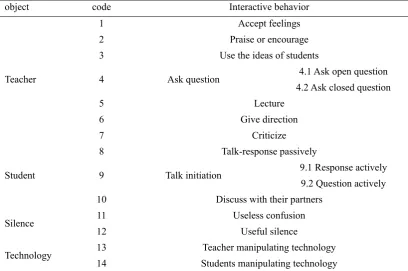 Table 1. improved Flanders interactive analysis system 