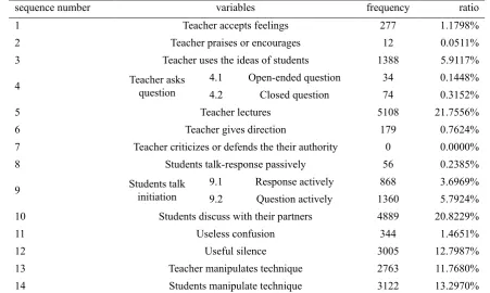 Table 2. Statistical table of classroom interaction 