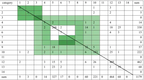 Table 3. Video interactive analysis matrix（one part）