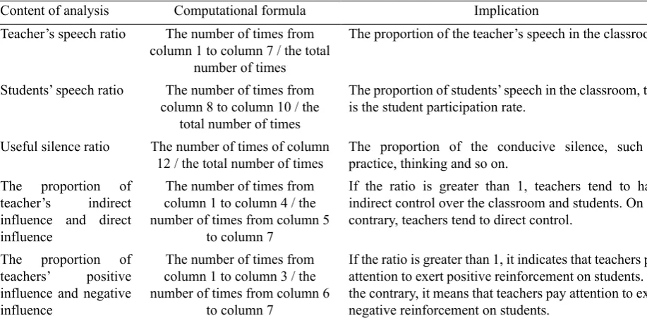 Table 4. Question and answer pattern ordered pairs and meaning 