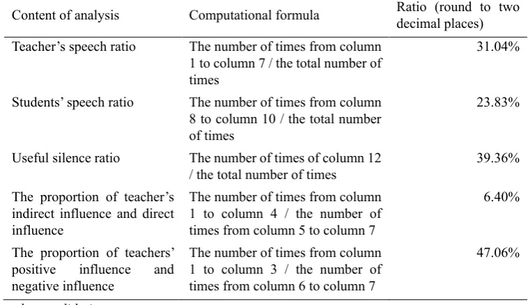 Table 6. Interactive analysis migration matrix analysis formula and statistical ratio 