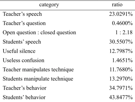 Figure 1. The teaching characteristics and the proportion of the behavior of teachers and students in the video course 