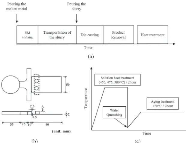 Fig. 1A schematic drawing of the automated electromagnetic stirringsystem and the temperature measurement positions.