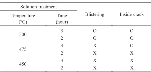 Table 1Conditions of the solution treatment.