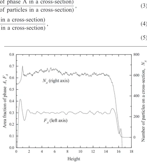 Fig. 4The area fraction of phase A, FA, and the number of particles in across-section, NA, are plotted against the height of the cross-section, H.Volume fraction of phase A, FV, is 0.3, and particle diameter ranging from1 to 2.