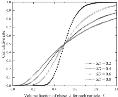 Fig. 7Cumulative rate of fV for the sample whose MD is 0.5 with variousSD values.