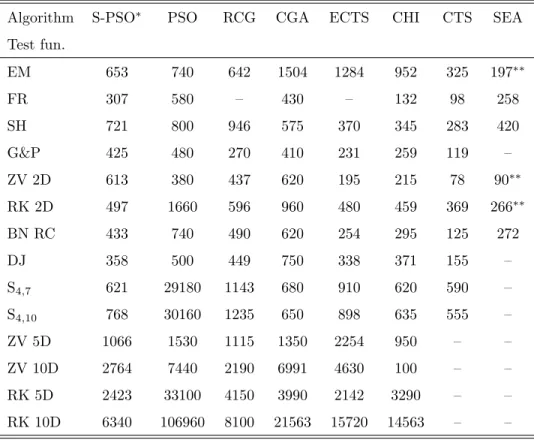 Table 1: The comparison of the number of iterations of the algorithm (S-PSO) with other algorithms for the selected test function.