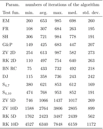 Table 2: Statistical data of numbers of iterations