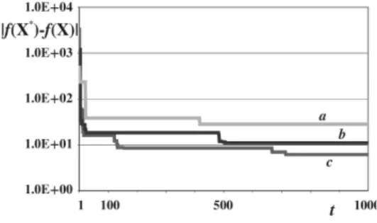 Figure 5: The history of global extreme designation for the ZV 2D function.