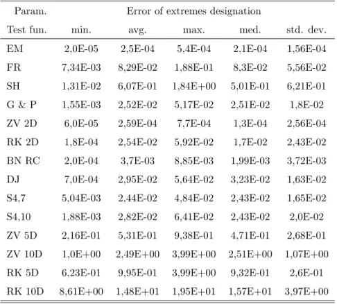 Table 3: Statistical data of error of extremes designation