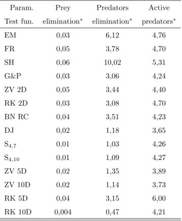 Table 4: Data of particles’ activity.
