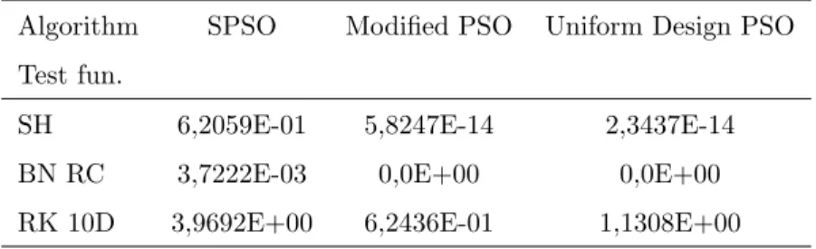 Table 6: Data for comparation of extremes designation error.
