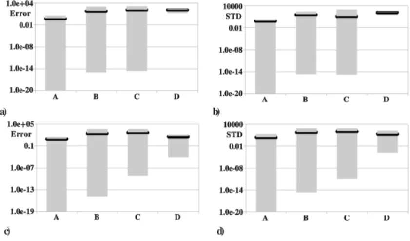 Figure 6: The global extreme designation error by S-PSO and the standard deviation for groups of test functions.