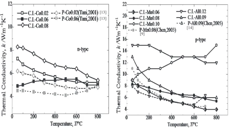 Fig. 4Temperature dependence of Seebeck coefﬁcient, ¡, for the annealed ¢-FeSi2 samples at 900°C for 6.