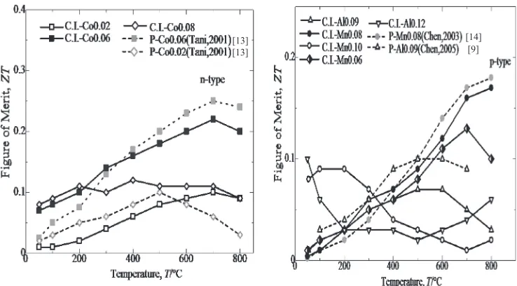 Fig. 7Variation in dimensional ﬁgure of merit, ZT, with the measuring temperature of the annealed ¢-FeSi2 samples at 900°C for 6 d.