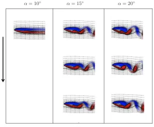 Figure 3.2: Vorticity and streamlines of translating ﬂat plate at diﬀerent angle of attack, α atRe = 300.