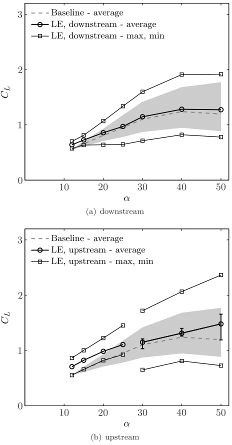 Figure 3.3: Leading-edge actuation: maximum and minimum lift (□forcing signal, variation in period-averaged lift over each actuation period is plotted with error barfor downstream (left) and upstream (right) actuation