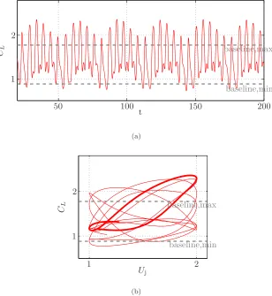 Figure 3.4:Lift as a function of time (a) and jet velocity (b) with upstream actuation at the leadingedge (LE, upstream) at the natural shedding frequency (ωf = ωn) for α = 50◦.
