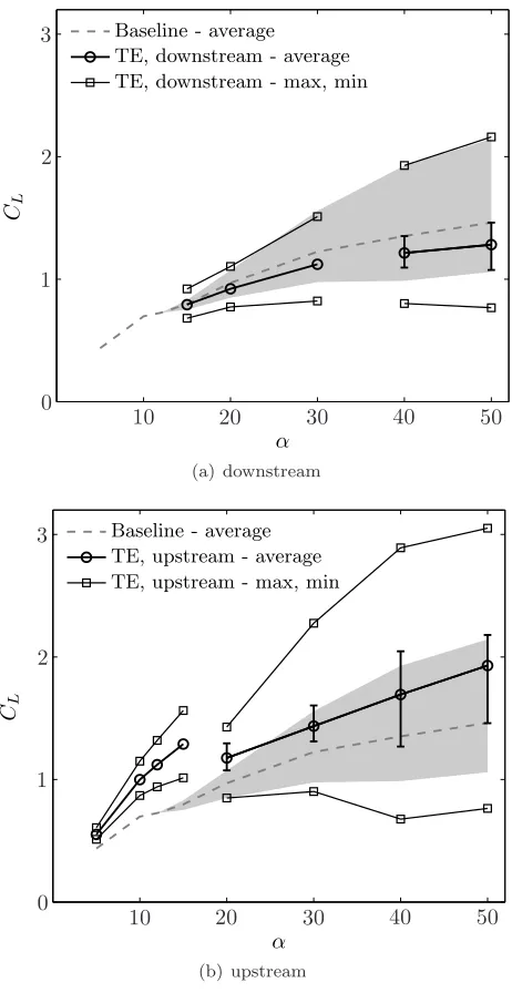 Figure 3.5: Trailing-edge actuation: see Figure 3.3 for a description.