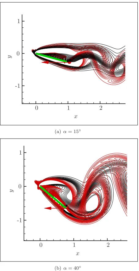 Figure 3.8: Vorticity contour at the time of maximum lift for baseline (black) and upstream actuation