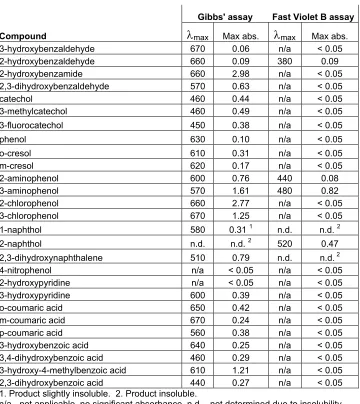 Table 1.  The spectroscopic signals resulting from coupling of various phenols to 