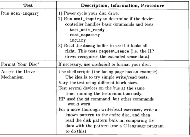 Table 3-3. Low-level Tests 