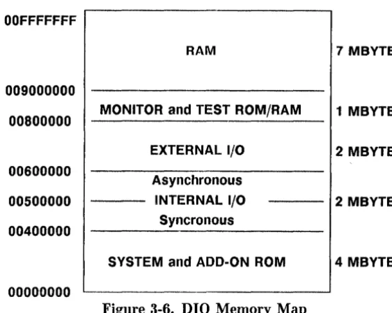 Figure 3-6. DIO Memory Map 