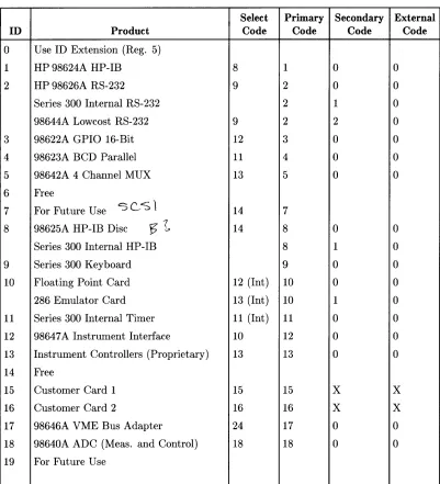Table 3-2. ID and addresses (As of 2-87 -
