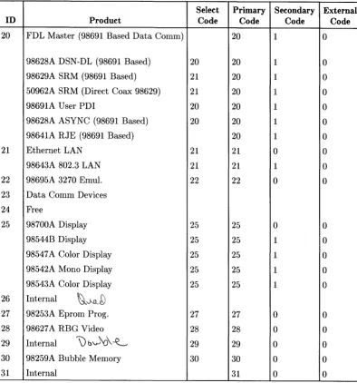 Table 3-2. ID and addresses (Continued) 