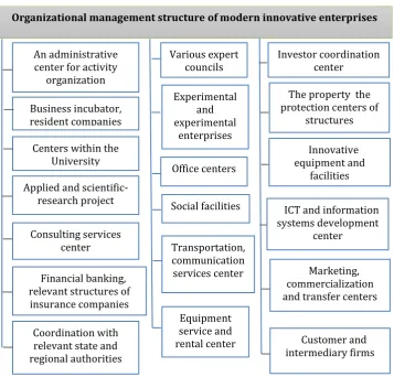 Figure 1. The organizational management structure of scientific-technological innovation enterprises  