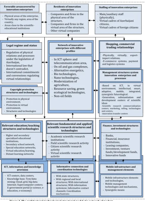 Figure 2. The architectural-technological structural model of a network of modern 