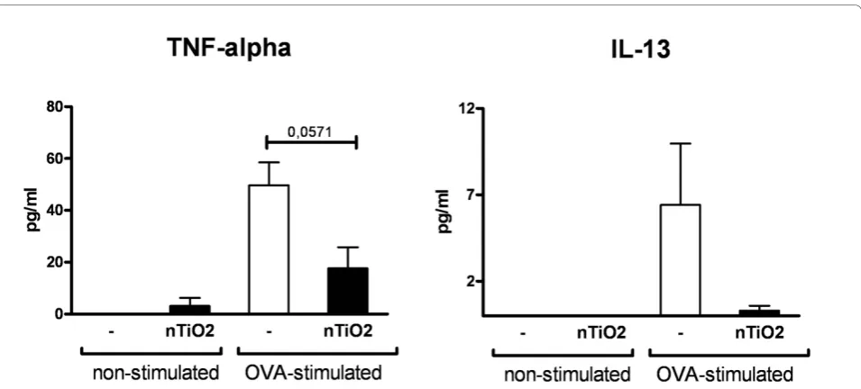 Figure 9 Expression of antibodiesnanosized (nTiO. Levels of ovalbumin (OVA) specific antibodies IgE (A) and IgG2a (B)