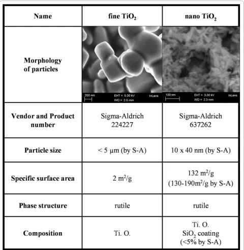 Figure 1 Particle characteristics. Particles used in this study are listed in this table