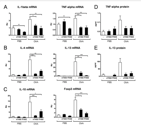Figure 6 mRNA and protein expression of cytokinesnanosized (nTiO. Relative mRNA-expression in the lung tissue of (A) proinflammatory cytokines, IL-1b andTNF-a, (B) Th2 type cytokines IL-4 and IL-13, (C) regulatory cytokine IL-10 and marker of regulatory T-