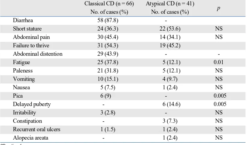 Table 2. Clinical Findings of Patients with CD according to Type