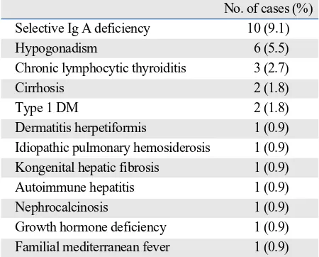 Table 3. Laboratory Findings of Patients with CD according to Type