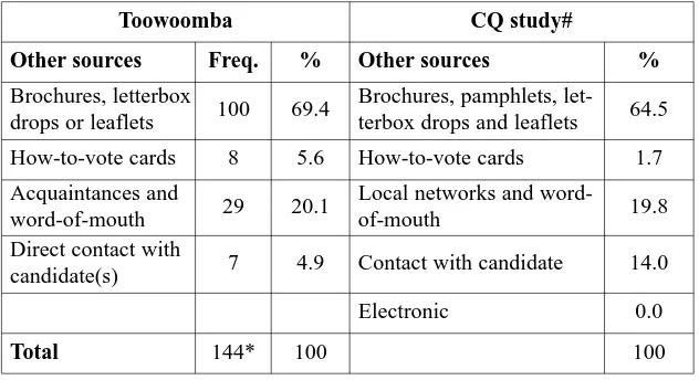 Table 1: Local sources of “most information” about the Toowoomba CityCouncil election