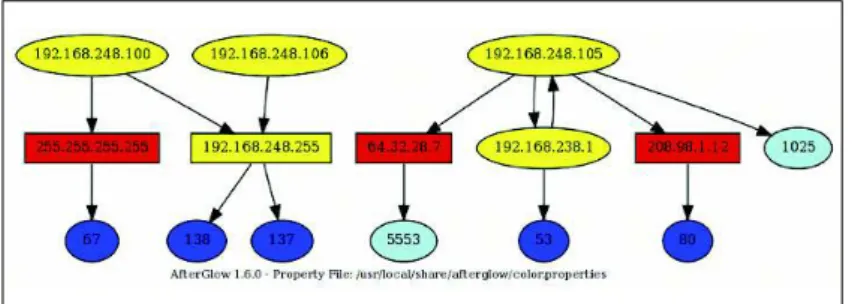 Figure 2: Camda.pcap in AfterGlow.