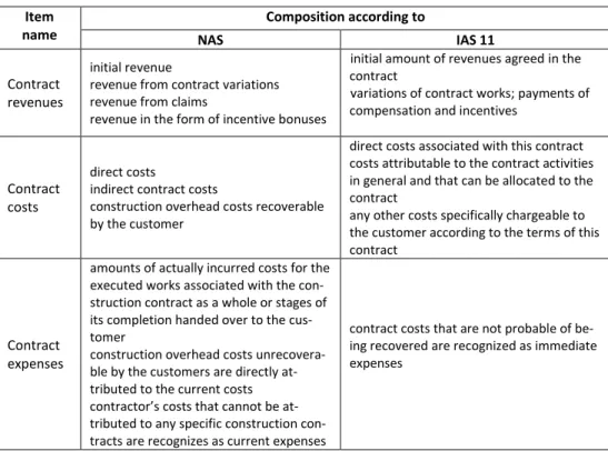 Tab. 1. Composition of contract revenues, costs and expenses according to new NAS and IAS 11  Item  name  Composition according to  NAS  IAS 11  Contract  revenues  initial revenue 