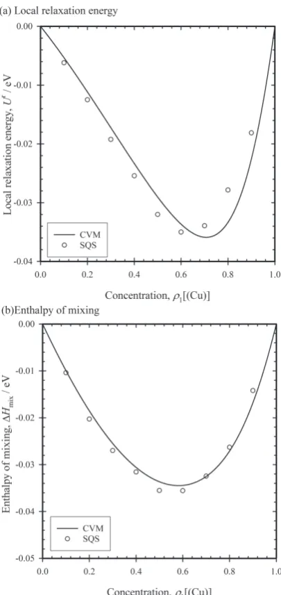 Fig. 3　(a) local lattice relaxation and (b) enthalpy of mixing for random phase of Cu-Au system at 0 K.