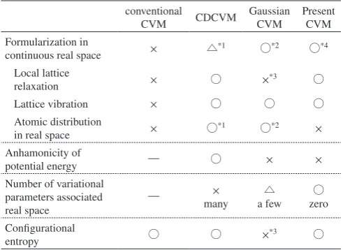 Table 4　Comparision of features between the conventional CVM, CD-CVM, Gaussian CVM and the present CVM