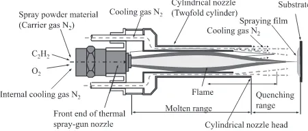 Fig. 1　Schematic illustration of the world’s frst compact amorphous alloy thermal spray gun.