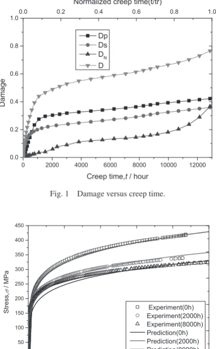 Fig. 1　Damage versus creep time.